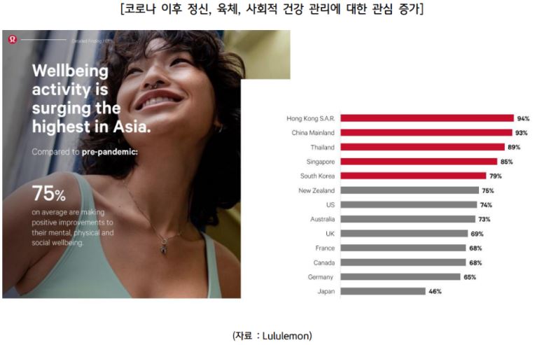 코로나 이후 정신, 육체, 사회적 '건강관리'에 대한 관심도가 증가하는 추세.